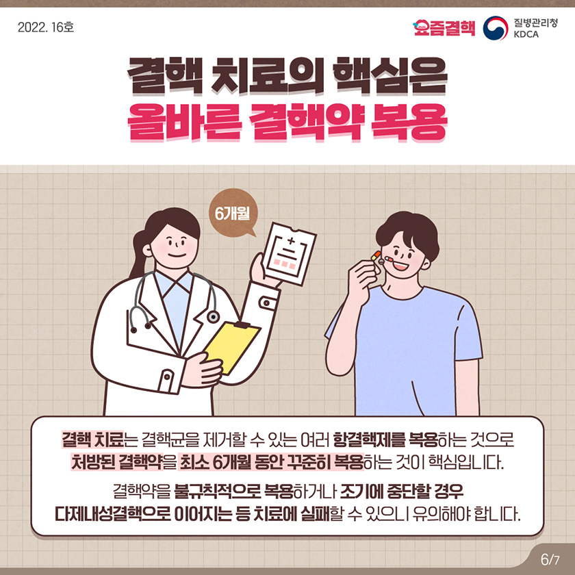 결핵 치료의 핵심은 올바른 결핵약 복용 결핵 치료는 결핵균을 제거할 수 있는 여러 항결핵제를 복용하는 것으로 처방된 결핵약을 최소 6개월 동안 꾸준히 복용하는 것이 핵심입니다. 결핵약을 불규칙적으로 복용하거나 조기에 중단할 경우 다제내성결핵으로 이어지는 등 치료에 실패할 수 있으니 유의해야 합니다.